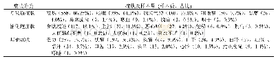 表1 文献报道的COVID-19的临床表现、样本量及所占百分数