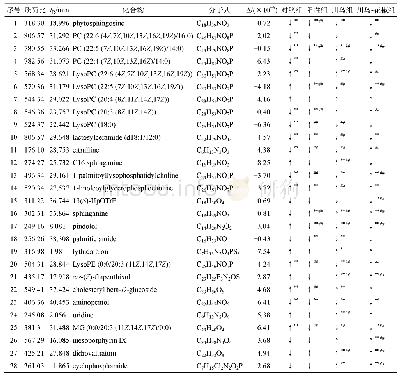 表9 正离子模式下与甲醛致痛模型相关的28个潜在生物标志物信息