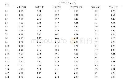 《表2 18批蛇床子配方颗粒样品中6种香豆素成分含量测定结果(n=3)》