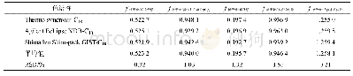 表3 不同色谱柱对fs/i的影响