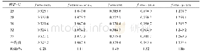 《表4 不同柱温对fs/i的影响》