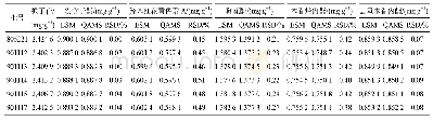 表7 QAMS法与ESM法测得6批古日古木-13丸中6种成分的质量分数