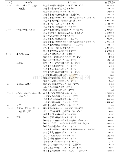 表2 目前江苏药用矿产资源种类、分布及资源储量概况