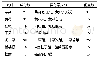 《表1 柴胡桂枝干姜汤主要化学成分及靶点数》