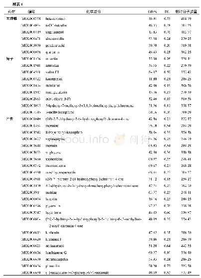 表1 肺毒清中部分活性成分基本信息