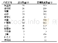 表1 中药-成分-靶点基本信息统计