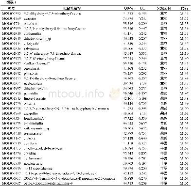 表1 小柴胡汤活性化合物的基本信息