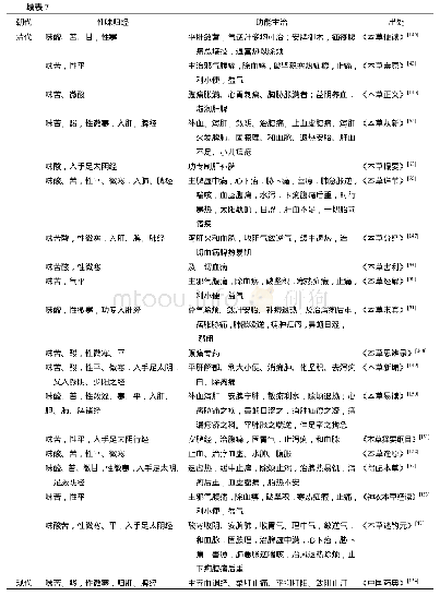 《表7 白芍性能功用的历史沿革》