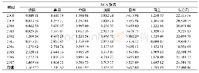 表3 2007—2017年各国甘草提取物的RCA指数