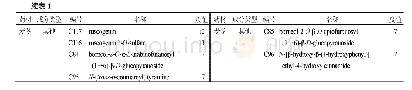 表1 参麦注射液中度值大于7的化合物