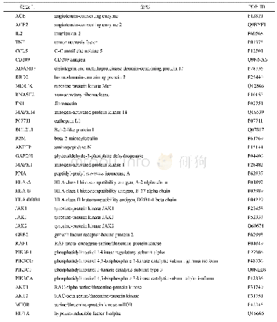 《表1 COVID-19炎症相关作用靶蛋白》