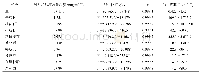 表6 10个指标成分线性回归方程