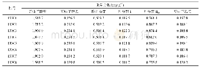 表1 样品测定结果(n=4)