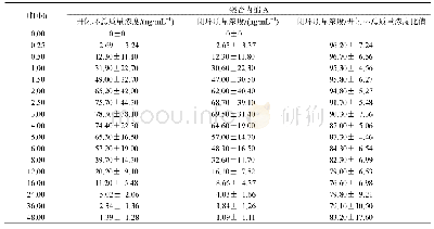 表1 人血浆中银杏内酯A开闭环总质量浓度和闭环质量浓度以及闭环质量浓度/开闭环总质量浓度比值(x±s,n=10)