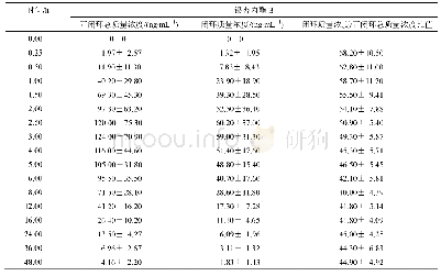表3 人血浆中银杏内酯B开闭环总质量浓度和闭环质量浓度以及闭环质量浓度/开闭环总质量浓度比值(±s,n=10)