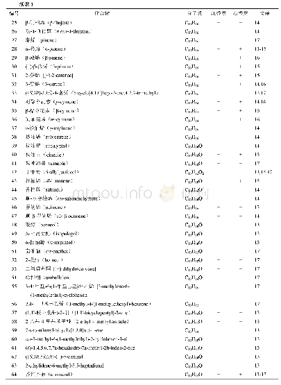 表1 江香薷与石香薷挥发油成分比较