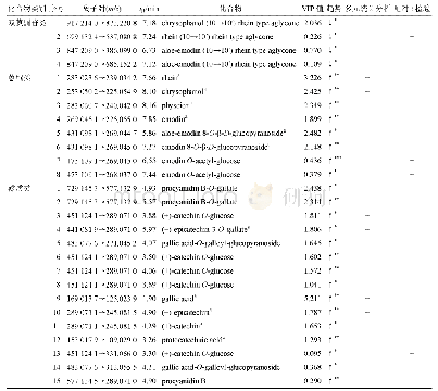 《表4 III组和IV组基于整体多元统计分析和配对t检验找到的显著差异化合物》