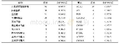 表2 生脉注射液的主要活性成分及靶点(度值排名前10)