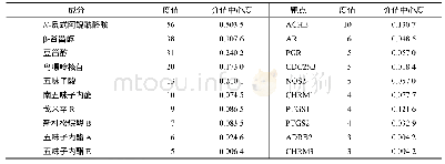 《表2 生脉注射液的主要活性成分及靶点(度值排名前10)》