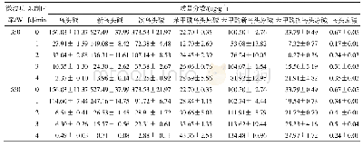 表5 微波功率和炮制时间对生物碱含量的影响(s,n=6)