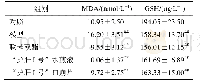 《表8“护肝I号”对APAP所致肝损伤小鼠肝组织的MDA、GSH含量的影响(s,n=8)》