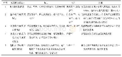 《表1 减压联合新工艺的特点及应用》