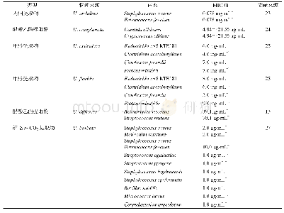 表1 提取物的抗菌活性：松萝属地衣化学成分及生物活性研究进展