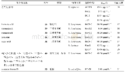 《表3 抗肿瘤活性：松萝属地衣化学成分及生物活性研究进展》