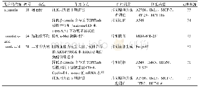 表4 抗肿瘤作用机制：松萝属地衣化学成分及生物活性研究进展