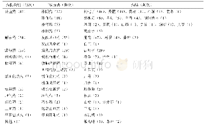 《表1 中药原料类别及使用频次》