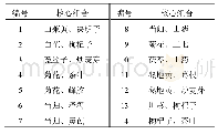 《表4 基于复杂系统化熵聚类的核心组合》