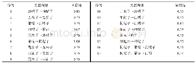 表9 方剂中药物间组合的关联规则