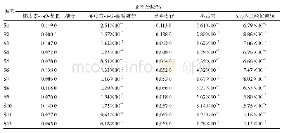 《表3 12个产地黄秋葵中5种黄酮的含量》