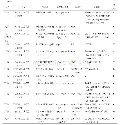 《表4 开心散类方改善学习记忆作用研究》