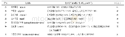 《表4 黄酮类及其他类天然产物的选择性细胞毒活性》