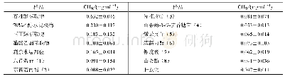 表1 山腊梅叶不同极性部分及主要化合物的抗补体活性