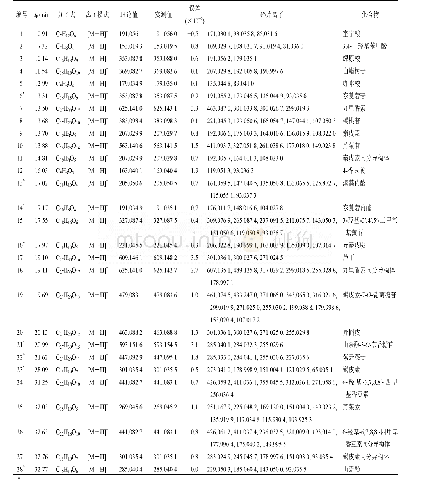 表2 UHPLC-QTOF-MS/MS对山腊梅叶的醋酸乙酯萃取部位化合物进行的表征信息