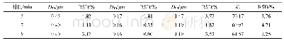 表1 1 剪切时间的影响(n=3)