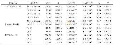 表2 基于Weibull分布函数模拟光皮木瓜干燥特性