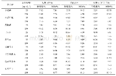 表5 大鼠脑组织中9种主要成分的稳定性试验(n=6)