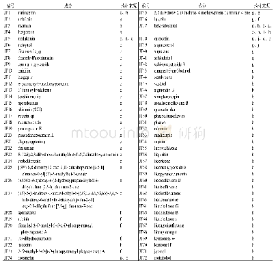 《表1 荆防颗粒药材成分：基于生物信息技术的荆防颗粒治疗冠状病毒感染疾病机制探析》