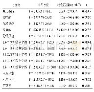 《表3 回归方程、线性范围考察结果》