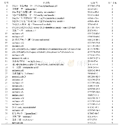 表1 川楝子中的甘遂烷型三萜类化合物