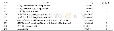 表6 川楝子中的甾体类化合物