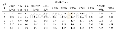 《表7 不同p H值对菌株产酸性蛋白酶的影响》