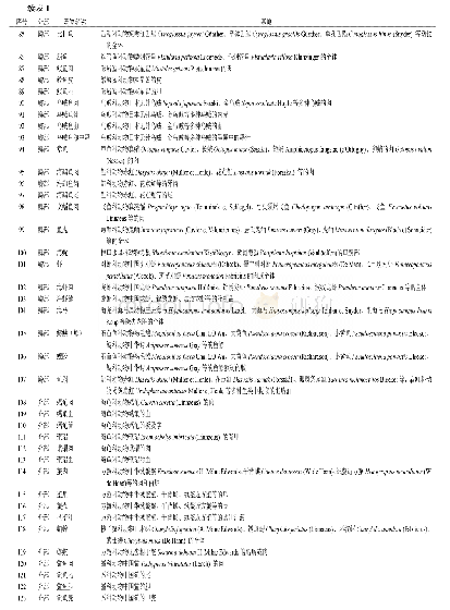 表1《纲目》190种海洋中药品种