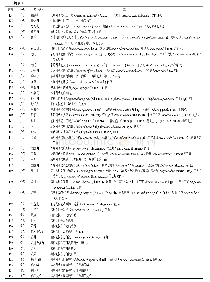 《表1《纲目》190种海洋中药品种》