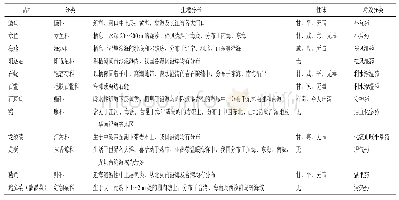 《表2《纲目》新增12种海洋物种药》