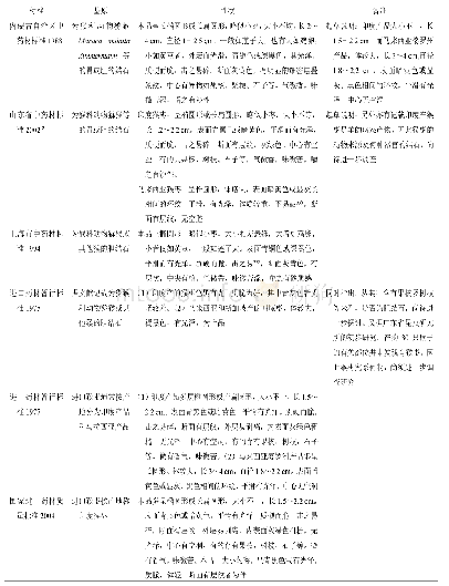 《表1 猴枣药材标准相关信息》