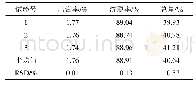 表6 验证实验(n=3)